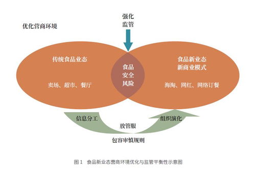 周末文摘 食品新业态营商环境优化与政府监管平衡性研究