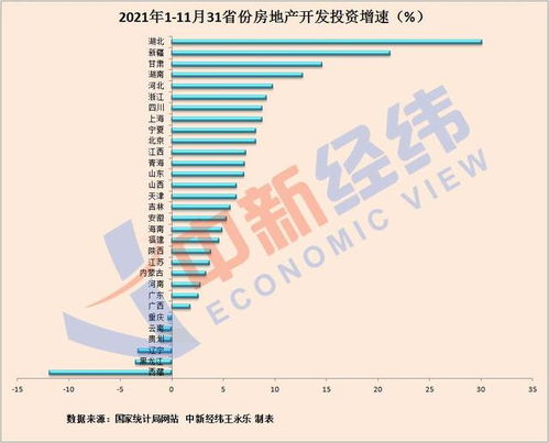 31省房地产开发投资 15地增速跑赢全国,1地五倍速领跑