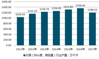 互联网 白酒 折65度,商品量 市场分析报告 2019 2025年中国互联网 白酒 折65度,商品量 市场深度评估与发展趋势预测报告 